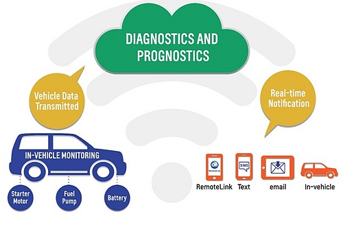 通用汽車預診系統(tǒng)使用4G網(wǎng)絡實現(xiàn)數(shù)據(jù)獲取與云分析