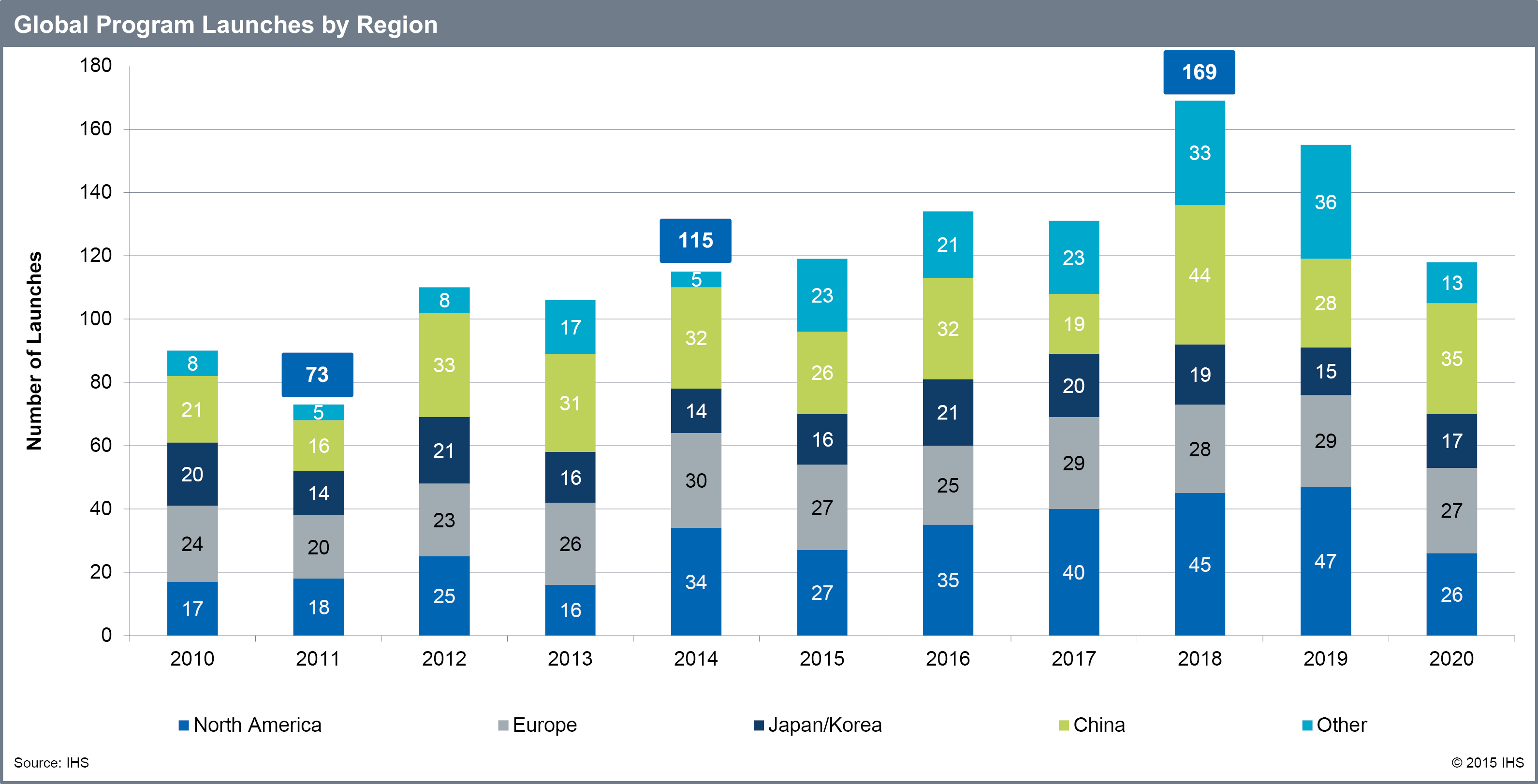 IHS：供應(yīng)商們將難以應(yīng)對(duì)OEM的產(chǎn)品快速更新
