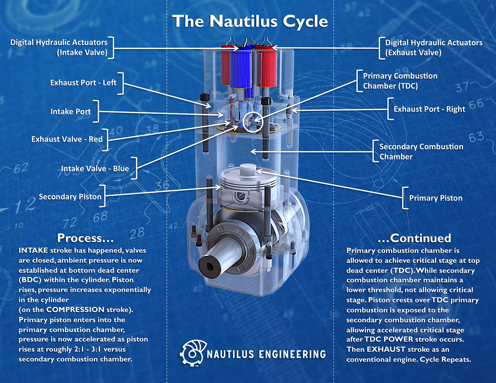高效率、低排放HCCI技術(shù)— HCCI發(fā)動(dòng)機(jī)研發(fā)方面取得重要進(jìn)展