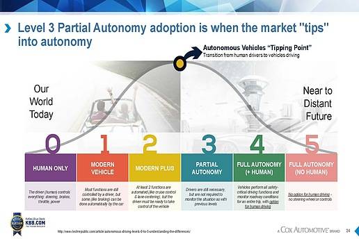 KBB：大多數(shù)消費(fèi)者可接受SAE 4級自動駕駛，但認(rèn)為車輛安全性會有所降低 
