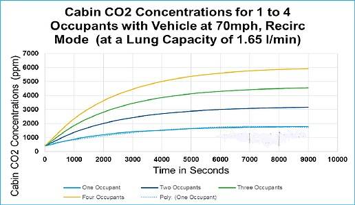 車內(nèi)CO2 積聚問(wèn)題 將成為安全隱患