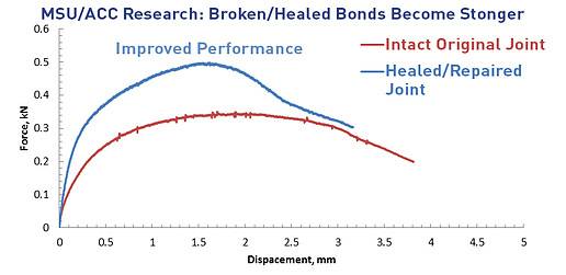 “神奇膠水”— 碳纖維材料重新粘后更結(jié)實(shí)