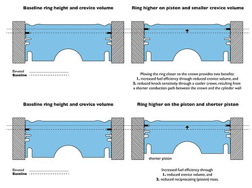 全新的活塞環(huán) — 專為降低排放目標(biāo)而設(shè)計(jì)