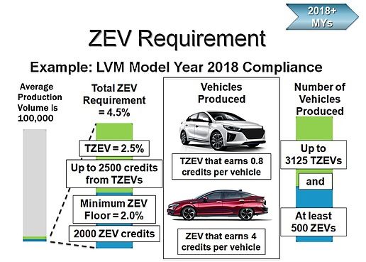  加州零排放車輛新規(guī) — 條例更簡 要求更高 