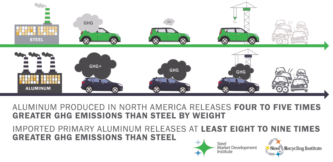 對比研究：使用“鋼材料”的汽車最環(huán)保