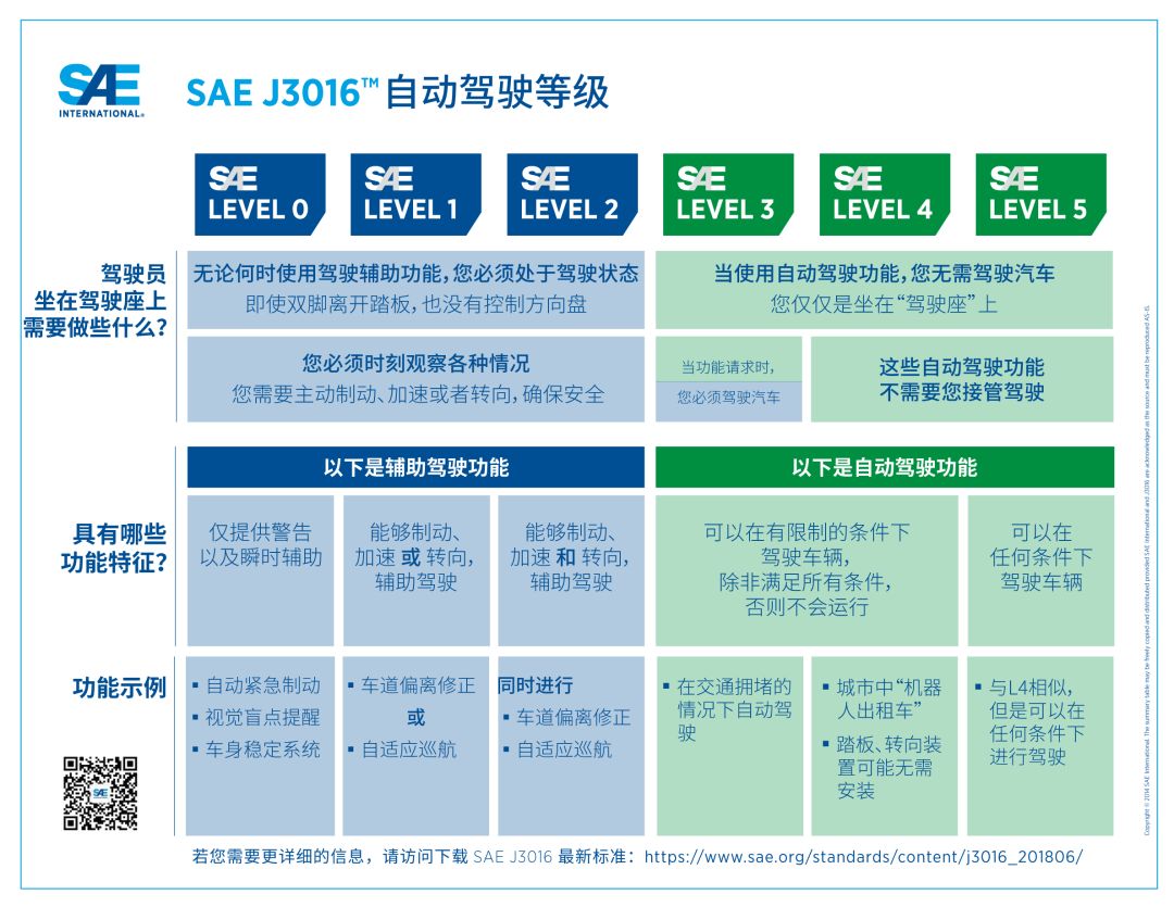 SAE發(fā)布自動駕駛汽車 “駕駛自動化等級”可視化圖表更新版 
